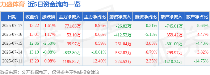 体育运动股票行情快报：力盛体育（002858）7月17日主力资金净买入77183(图1)