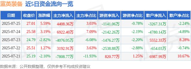 南宫28相信品牌的力量蓝英配备（300293）7月25日主力资金净买入44083(图1)