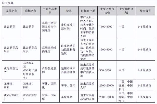 南宫28ng相信品牌力量6000元一件比音勒芬想卖更贵的波司登(图1)